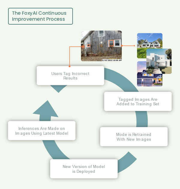 FoxyAI Continuous Improvement Process